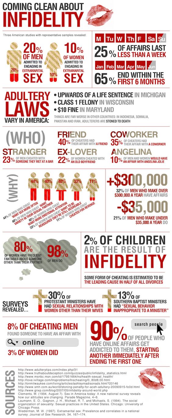 Differences Between Males and Females and Causes of Infidelity